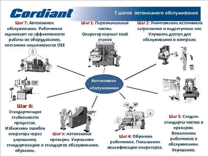     7 шагов автономного обслуживания Шаг 7: Автономное  Шаг 1: