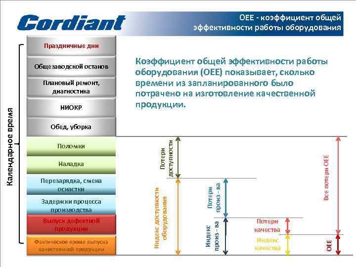         ОЕЕ - коэффициент общей  