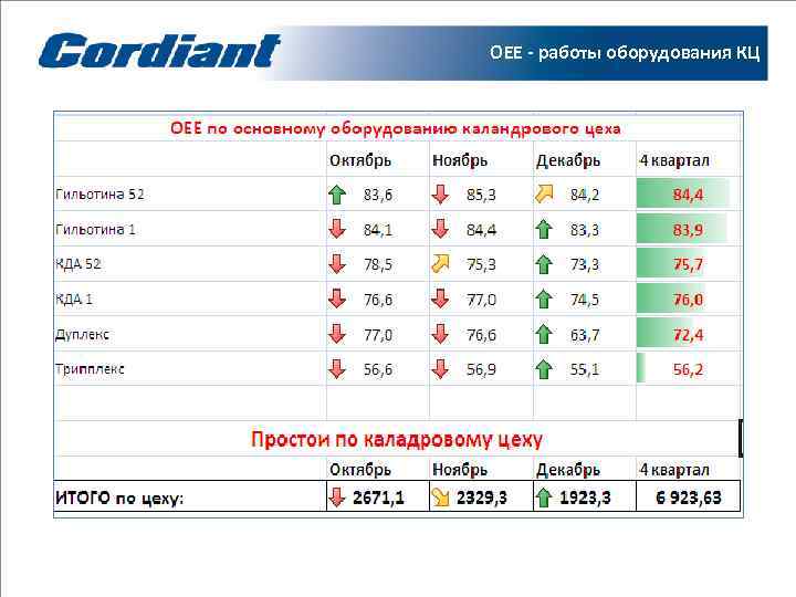 ОЕЕ - работы оборудования КЦ 