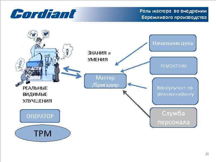      Роль мастера во внедрении     