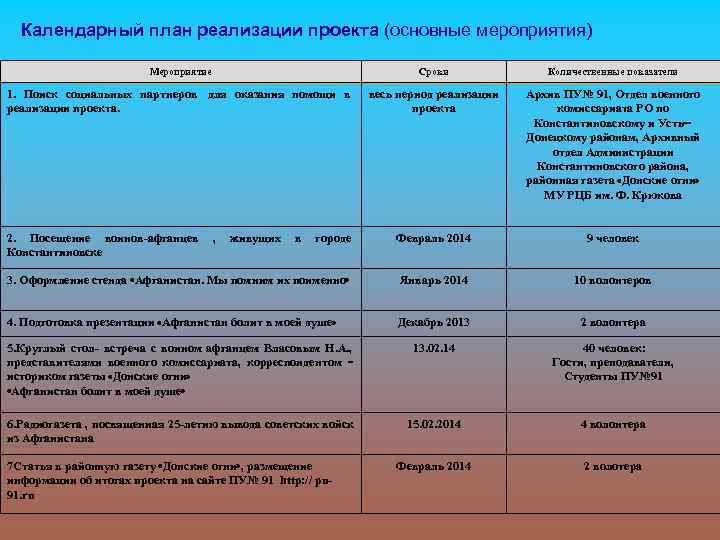  Календарный план реализации проекта (основные мероприятия)     Мероприятие  