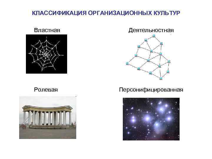 КЛАССИФИКАЦИЯ ОРГАНИЗАЦИОННЫХ КУЛЬТУР Властная Деятельностная Ролевая Персонифицированная КЛАССИФИКАЦИЯ ОРГАНИЗАЦИОННЫХ КУЛЬТУР Властная Деятельностная Ролевая Персонифицированная