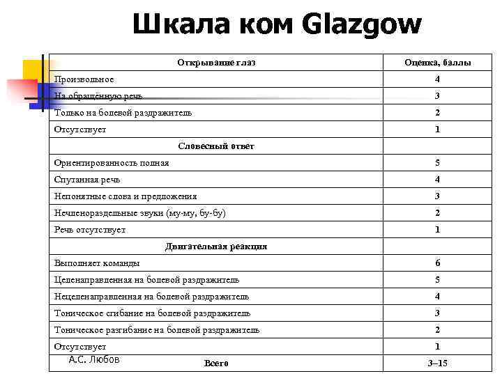 Шкала ком Glazgow Открывание глаз Шкала ком Glazgow Открывание глаз