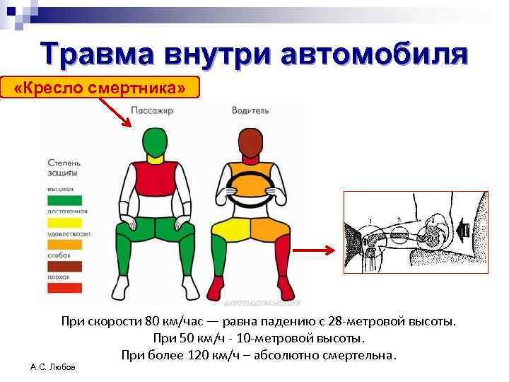   Травма внутри автомобиля «Кресло смертника»   При скорости 80 км/час —