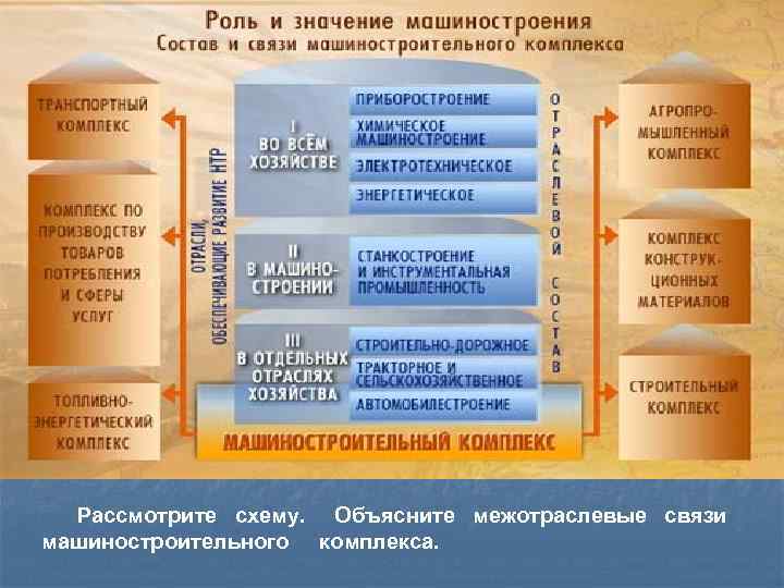 Рассмотрите схему. Объясните межотраслевые связи машиностроительного комплекса. Рассмотрите схему. Объясните межотраслевые связи машиностроительного комплекса.
