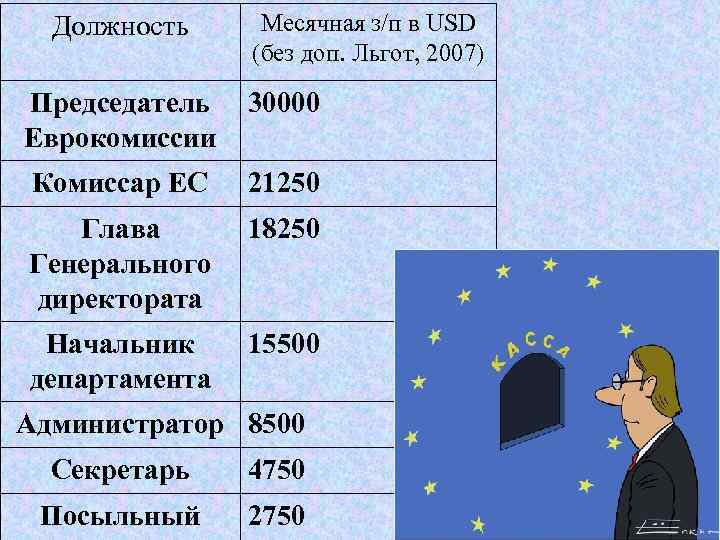 Должность Месячная з/п в USD (без доп. Льгот, 2007) Председатель Должность Месячная з/п в USD (без доп. Льгот, 2007) Председатель