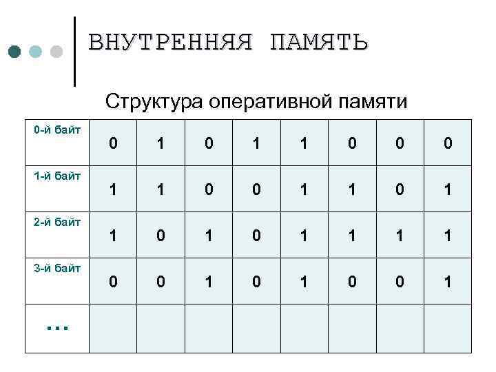   ВНУТРЕННЯЯ ПАМЯТЬ   Структура оперативной памяти 0 -й байт  