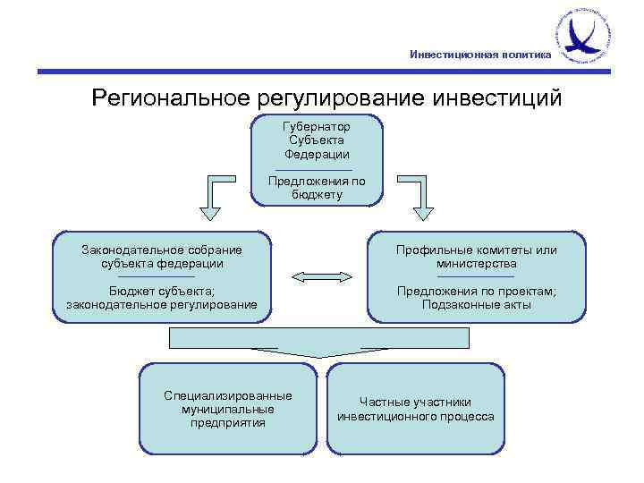 Регулирование инвестиции