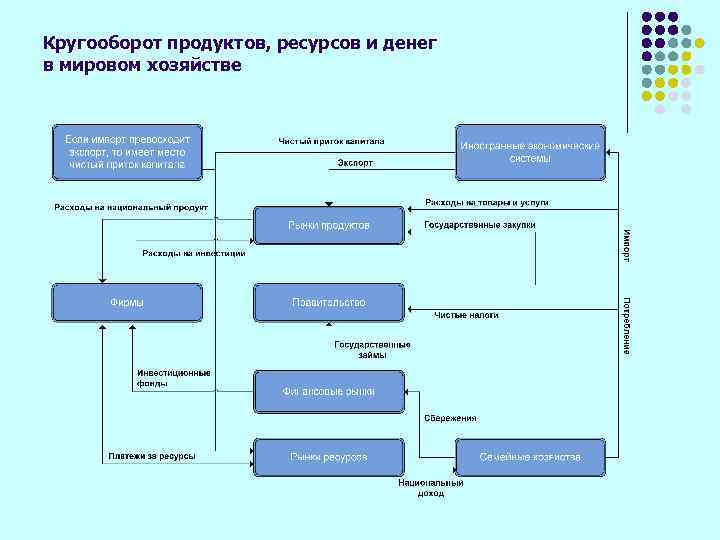 Кругооборот продуктов, ресурсов и денег в мировом хозяйстве 