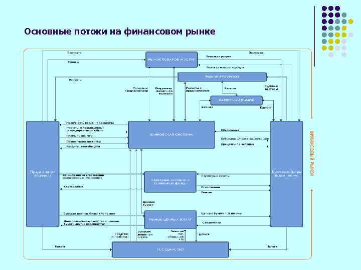 Основные потоки на финансовом рынке 