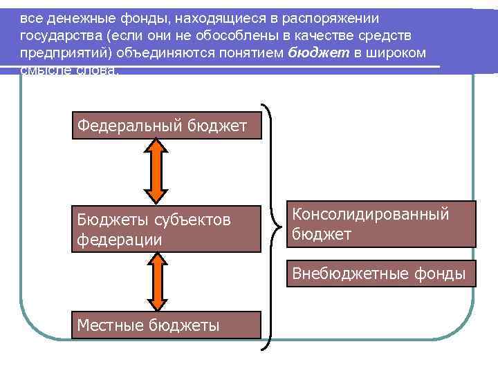 все денежные фонды, находящиеся в распоряжении государства (если они не обособлены в качестве средств