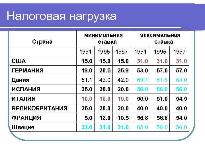 Налоговая нагрузка    минимальная   максимальная   Страна  