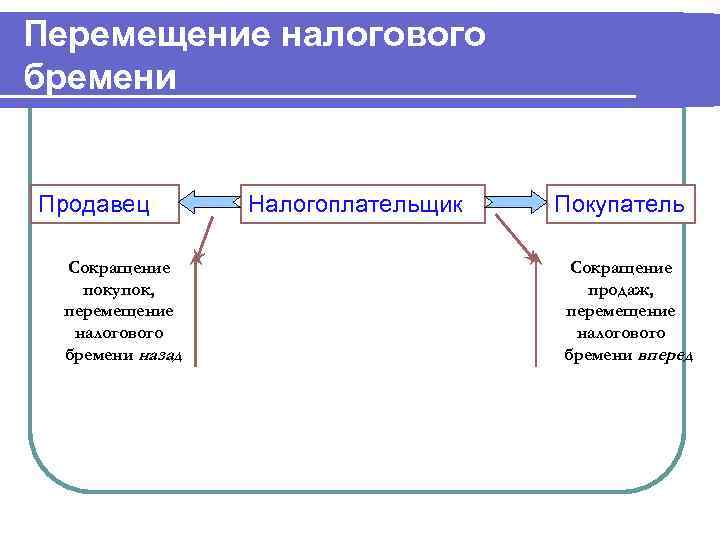 Перемещение налогового бремени  Продавец   Налогоплательщик  Покупатель  Сокращение  