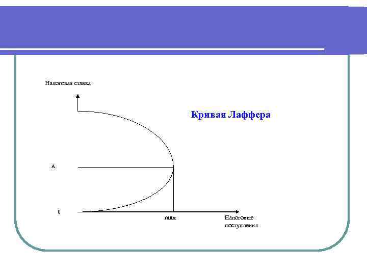 Налоговая ставка     Кривая Лаффера А  0   