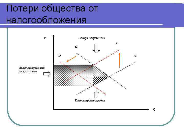 Потери общества от налогообложения    Р  Потери потребителя   