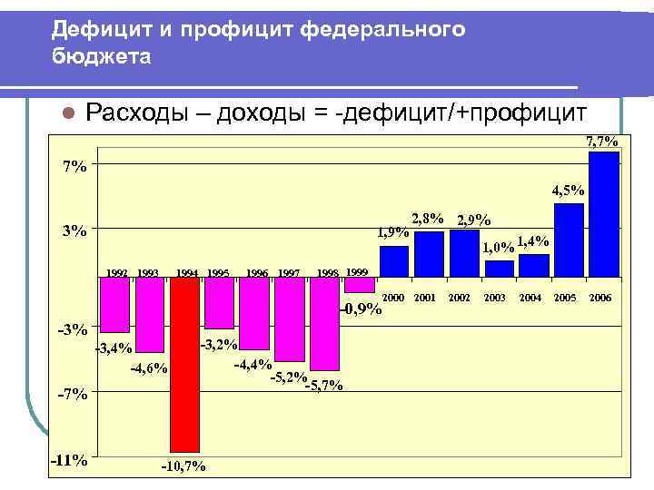 Дефицит федерального бюджета. Профицит федерального бюджета. Дефицит и профицит бюджета России. Дефицит профицит бюджета график. Профицит дефицит в России.