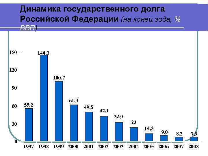  Динамика государственного долга  Российской Федерации (на конец года, %  ВВП) 