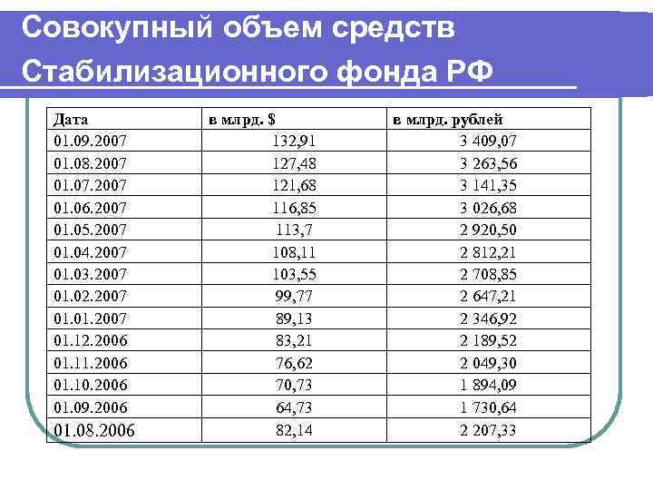 Совокупный объем средств Стабилизационного фонда РФ Дата   в млрд. $  