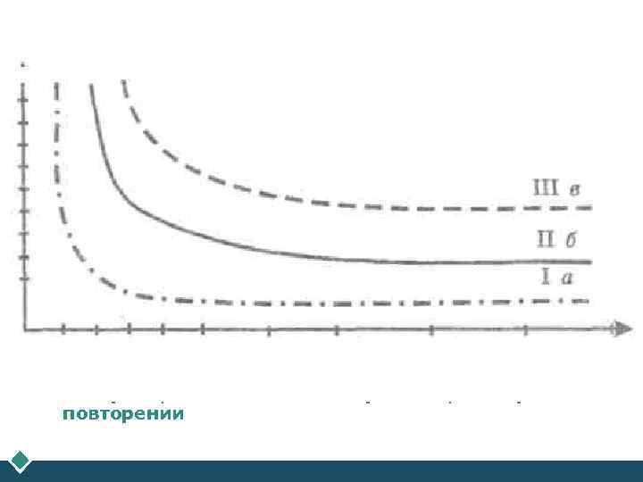      LOGO v Кривая забывания Эббингауза: а — бессмысленный 