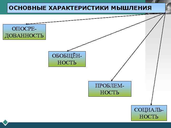  ОСНОВНЫЕ ХАРАКТЕРИСТИКИ МЫШЛЕНИЯ LOGO ОПОСРЕ- ДОВАННОСТЬ    ОБОБЩЁН-   