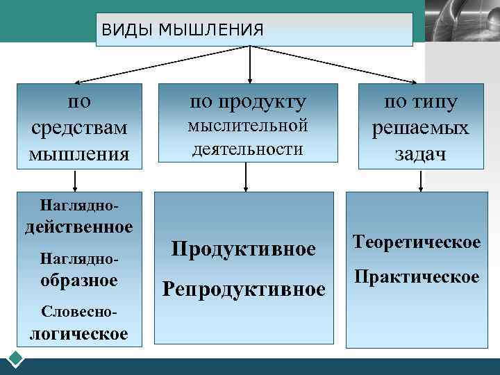   ВИДЫ МЫШЛЕНИЯ    LOGO   по продукту по типу
