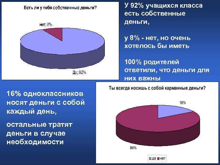 У 92% учащихся класса есть собственные У 92% учащихся класса есть собственные