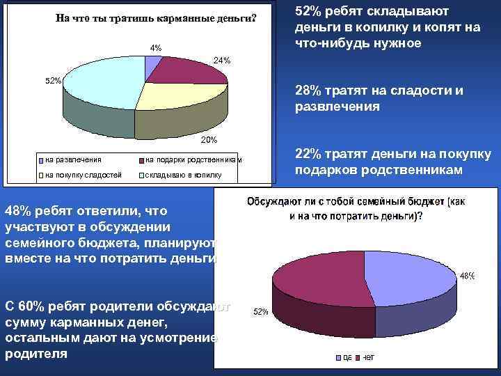 На что ты тратишь карманные деньги? 52% На что ты тратишь карманные деньги? 52%