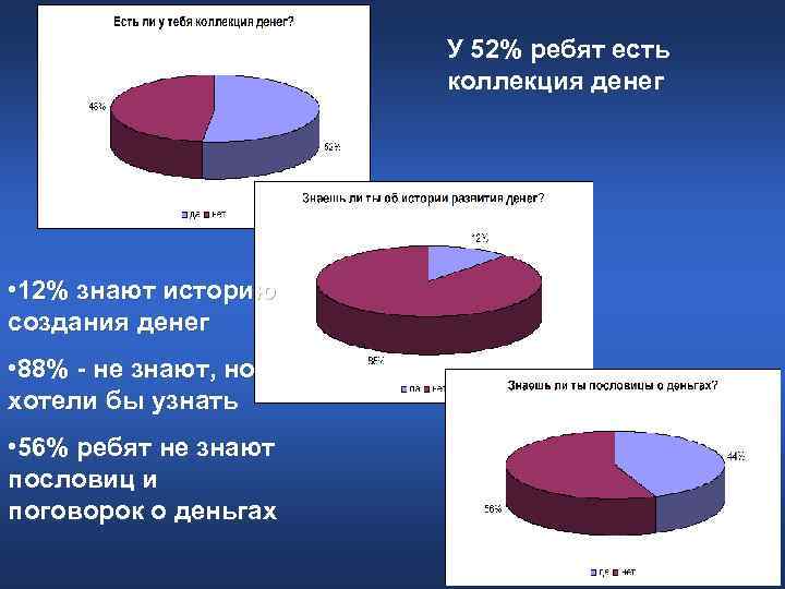 У 52% ребят есть коллекция денег У 52% ребят есть коллекция денег
