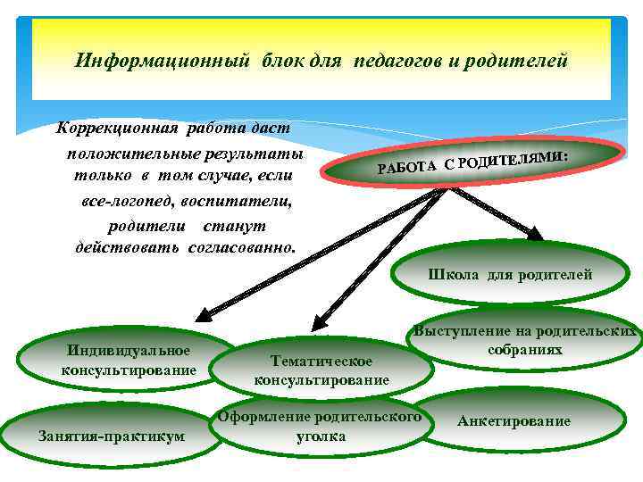   Информационный блок для педагогов и родителей Коррекционная работа даст  положительные результаты