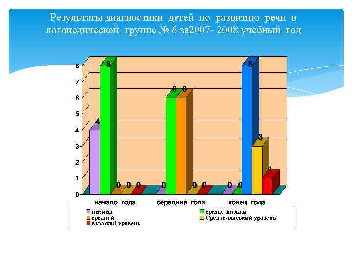 Результаты диагностики детей по развитию речи в логопедической группе № 6 за 2007