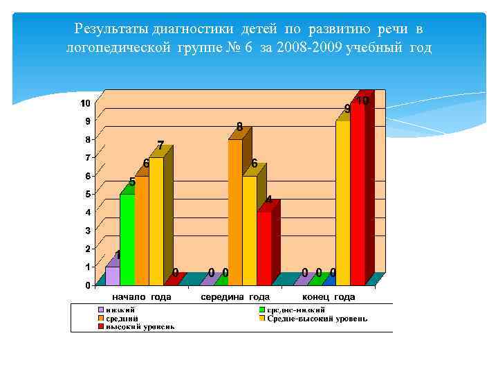  Результаты диагностики детей по развитию речи в логопедической группе № 6 за 2008