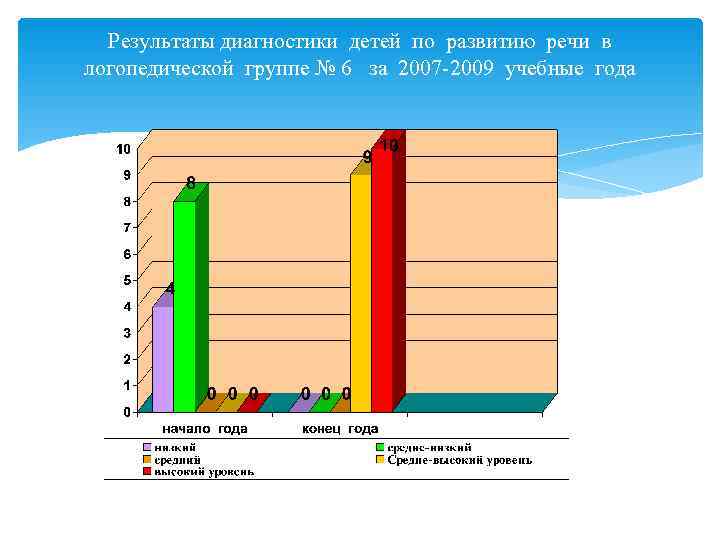  Результаты диагностики детей по развитию речи в логопедической группе № 6 за 2007