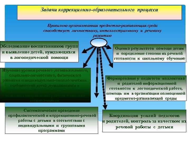     Задачи коррекционно-образовательного процесса     Правильно организованная предметно-развивающая