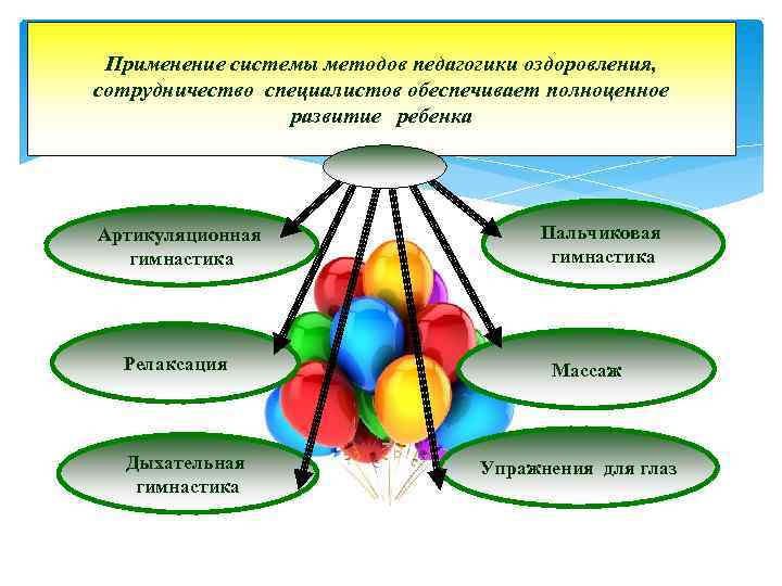  Применение системы методов педагогики оздоровления, сотрудничество специалистов обеспечивает полноценное   развитие ребенка
