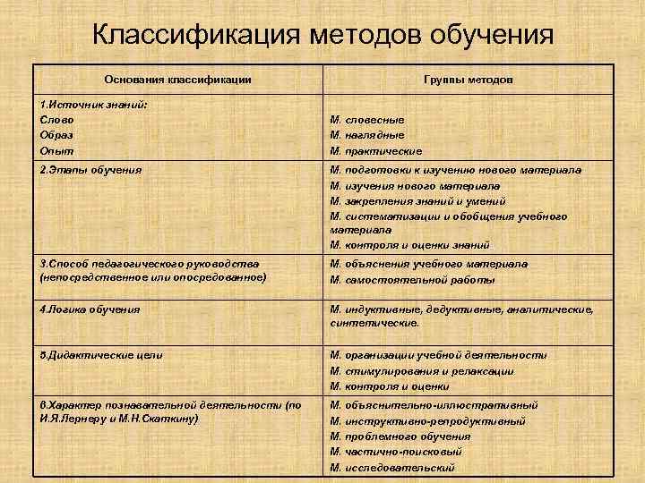   Классификация методов обучения  Основания классификации     Группы методов