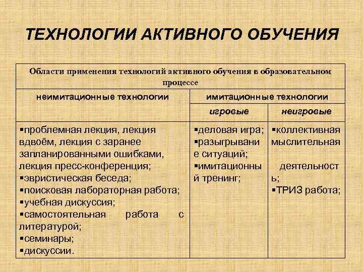 Презентация методы активного обучения