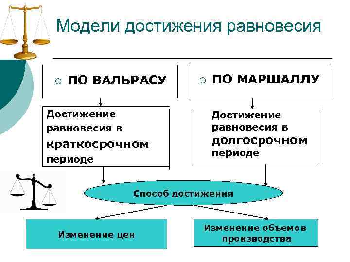  Модели достижения равновесия  ¡  ПО ВАЛЬРАСУ   ¡  ПО
