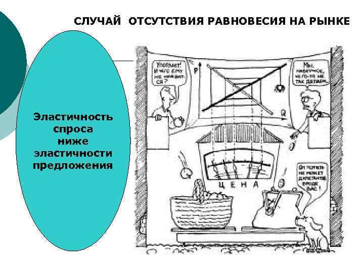  СЛУЧАЙ ОТСУТСТВИЯ РАВНОВЕСИЯ НА РЫНКЕ Эластичность  спроса ниже эластичности предложения 