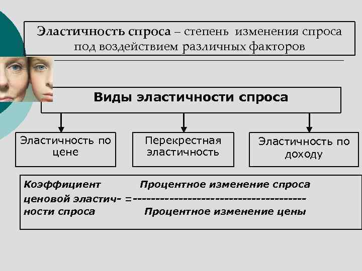  Эластичность спроса – степень изменения спроса  под воздействием различных факторов  