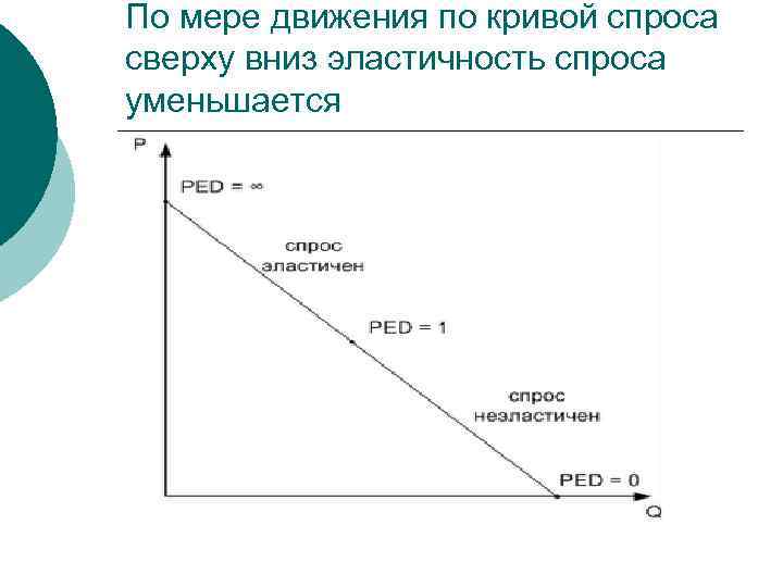 По мере движения по кривой спроса сверху вниз эластичность спроса уменьшается 