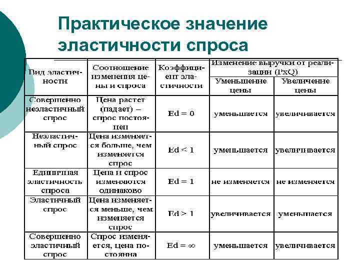 Значение упругости. Практическое значение показателей эластичности.. Практическая значимость эластичности спроса и предложения. Практическое значение эластичности спроса. Практическое значение теории эластичности.