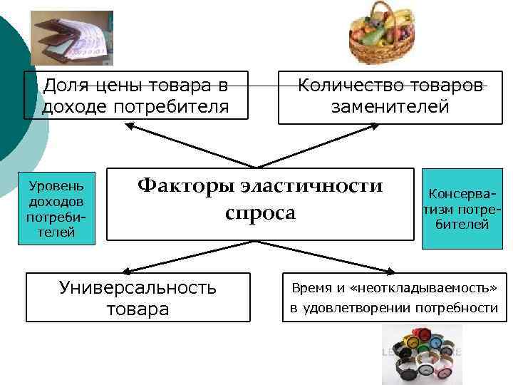  Доля цены товара в  Количество товаров  доходе потребителя  заменителей 