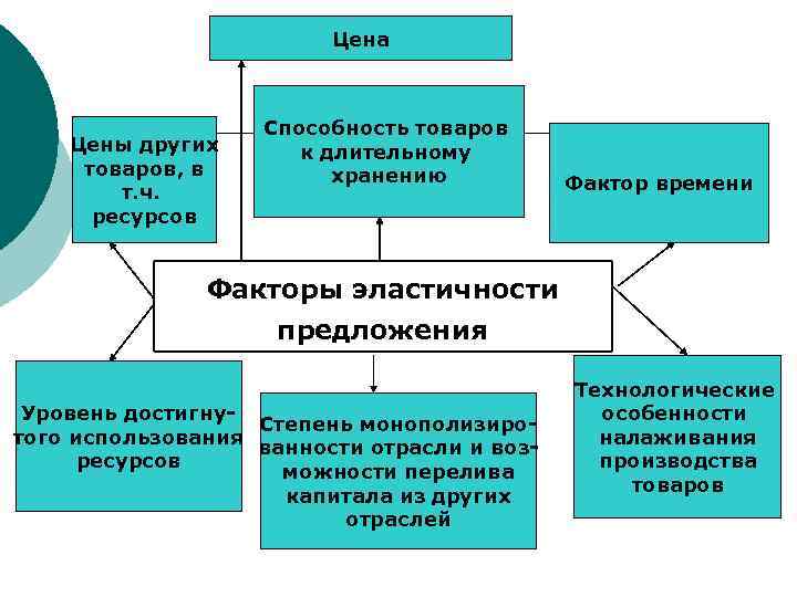      Цена    Способность товаров Цены других 