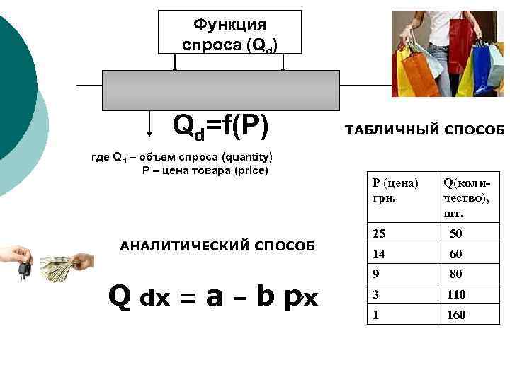    Функция   спроса (Qd)   Qd=f(P)   