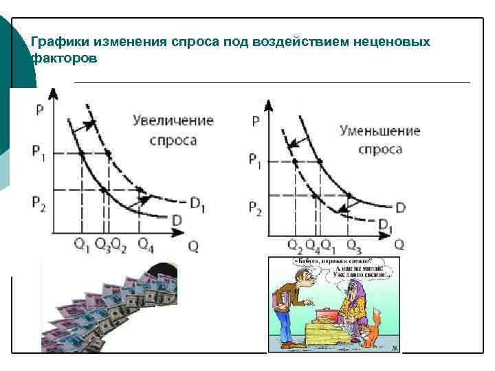 Графики изменения спроса под воздействием неценовых факторов 