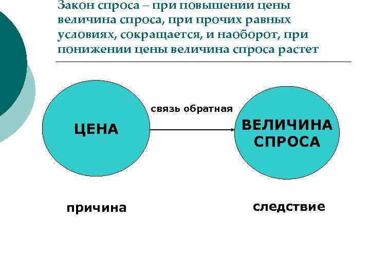 Закон спроса – при повышении цены величина спроса, при прочих равных условиях, сокращается, и