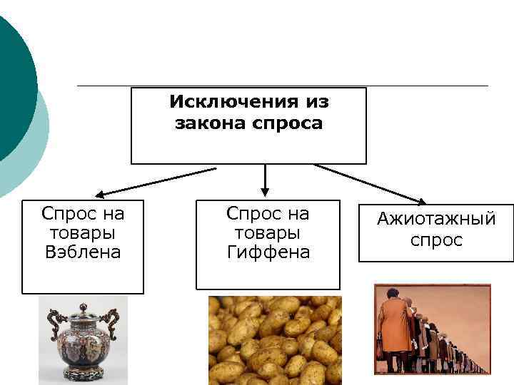   Исключения из  закона спроса Спрос на  Ажиотажный товары  спрос