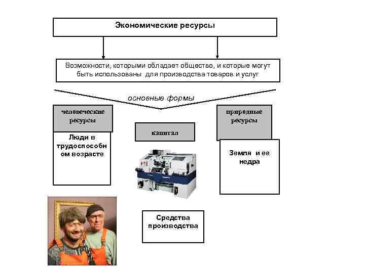     Экономические ресурсы Возможности, которыми обладает общество, и которые могут быть