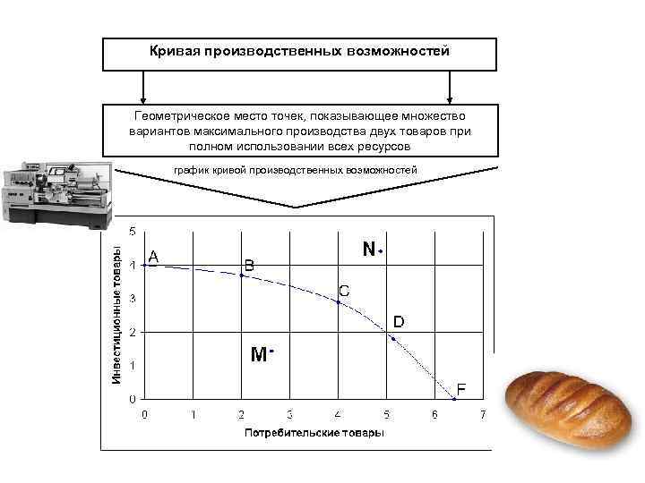   Кривая производственных возможностей Геометрическое место точек, показывающее множество вариантов максимального производства двух