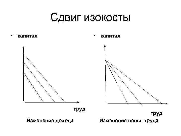    Сдвиг изокосты • капитал     труд Изменение дохода